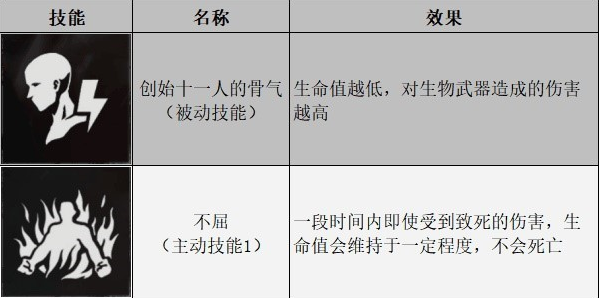 生化危机幸存者盘点（生化危机幸存者属性详解）