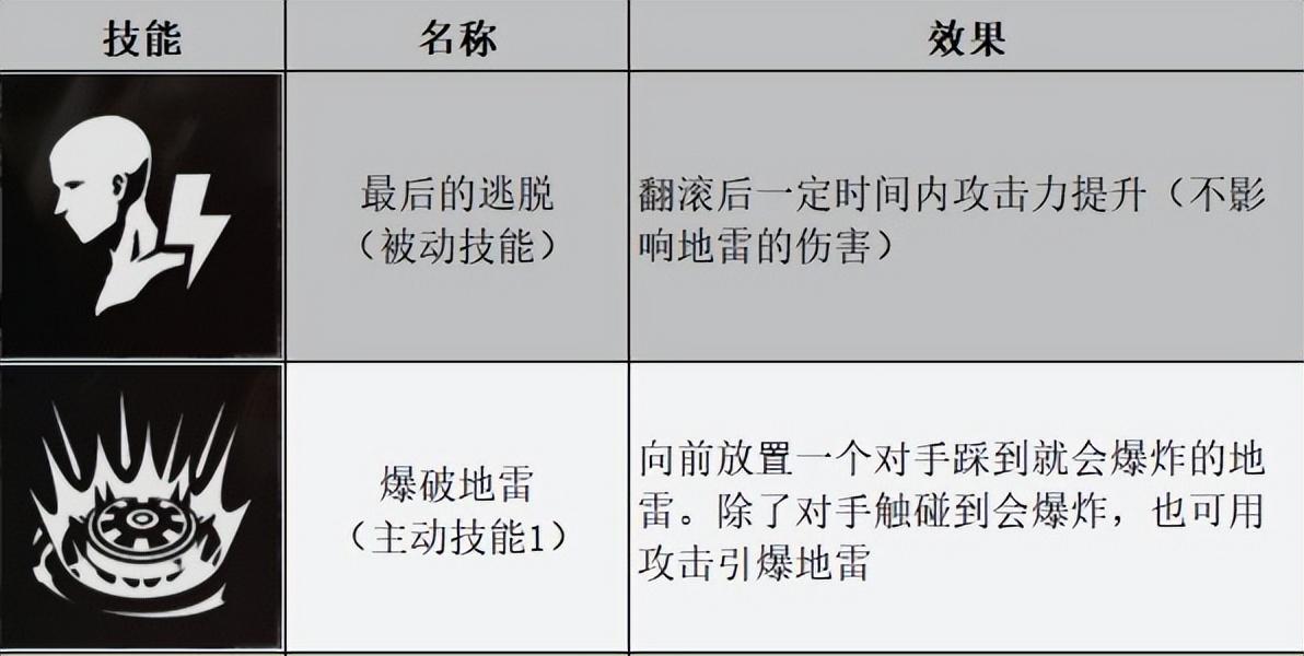 生化危机幸存者盘点（生化危机幸存者属性详解）