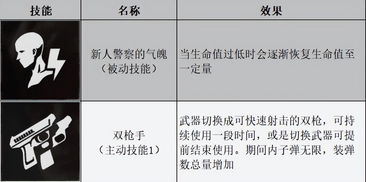 生化危机幸存者盘点（生化危机幸存者属性详解）