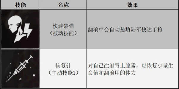 生化危机幸存者盘点（生化危机幸存者属性详解）