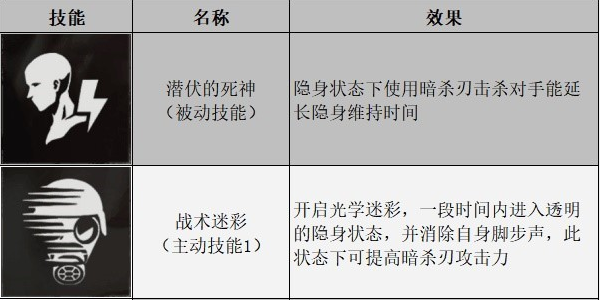 生化危机幸存者盘点（生化危机幸存者属性详解）