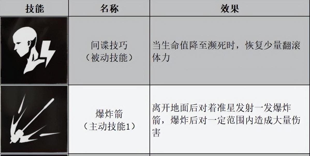 生化危机幸存者盘点（生化危机幸存者属性详解）