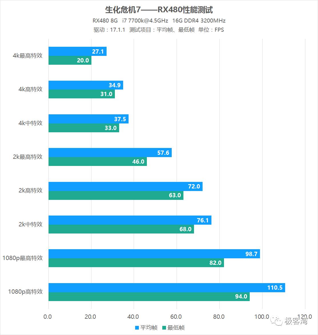 生化危机7游戏测评（生化危机7属性详解）