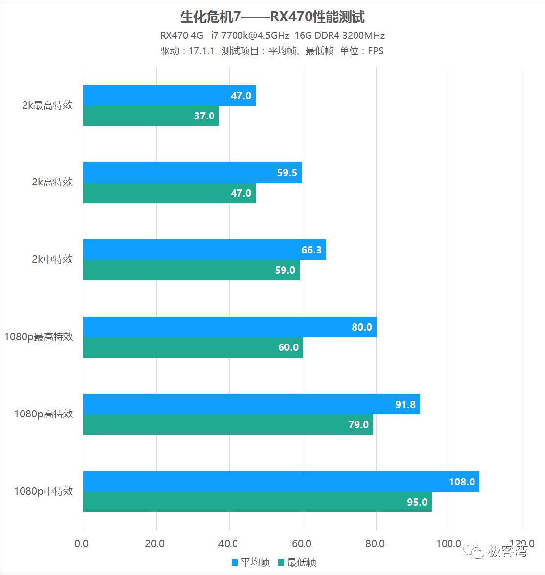 生化危机7游戏测评（生化危机7属性详解）