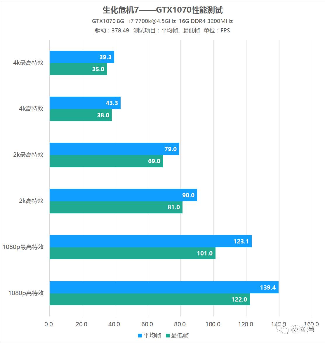 生化危机7游戏测评（生化危机7属性详解）