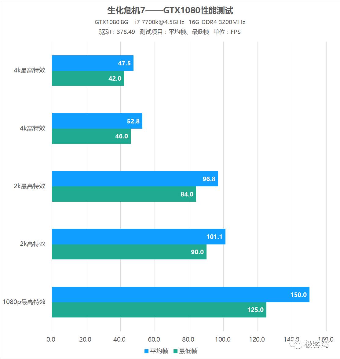 生化危机7游戏测评（生化危机7属性详解）