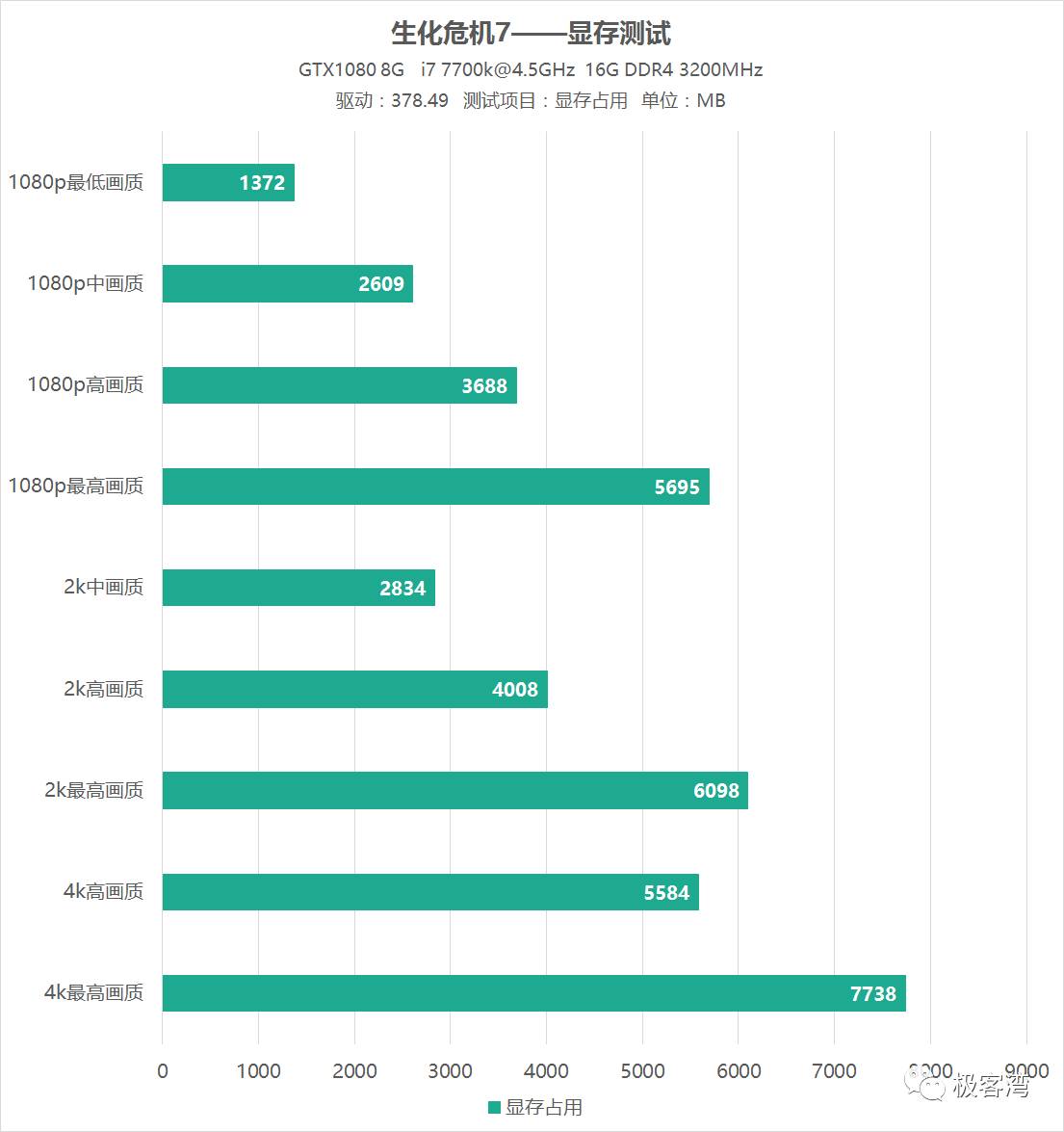 生化危机7游戏测评（生化危机7属性详解）