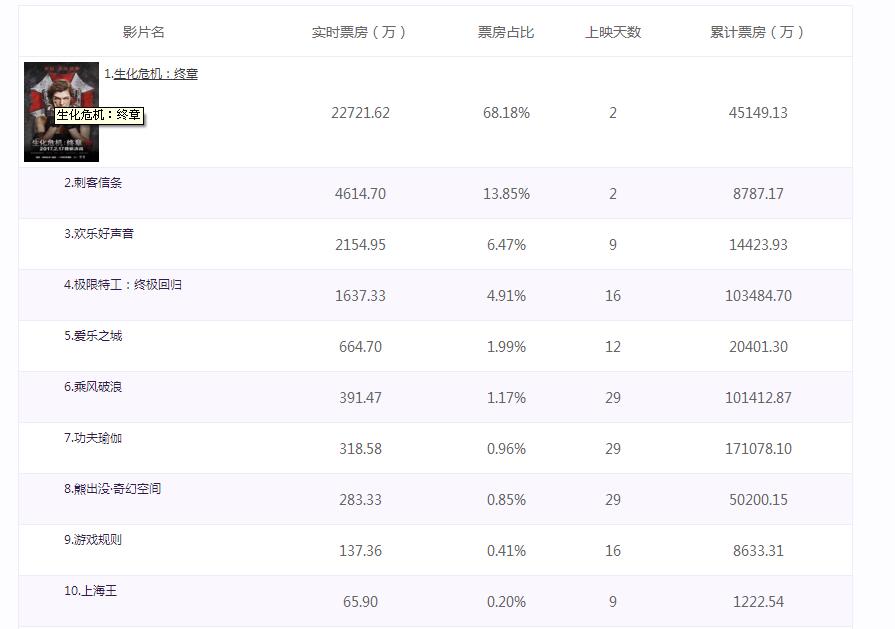 《生化危机》票房全面超越《刺客信条》（《生化危机》票房大卖）