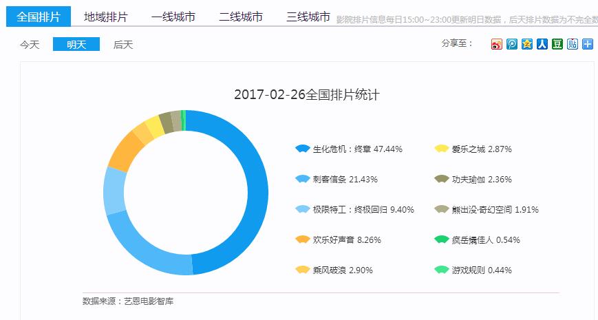 《生化危机》票房全面超越《刺客信条》（《生化危机》票房大卖）