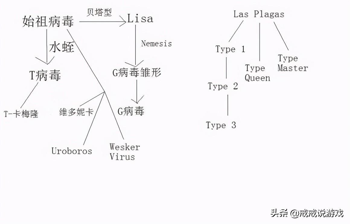 生化危机中寄生虫竟然比病毒好？（《生化危机》寄生虫感染什么症状？）