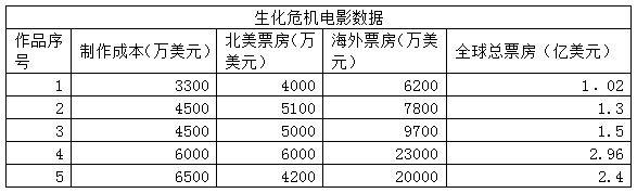 《生化危机》仅靠卖情怀就能成功吗？（分析《生化危机终章》电影成功之处）