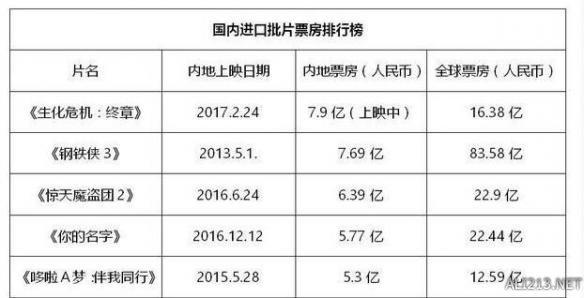 《生化危机6》国内票房持续涨高！（《生化危机6》国内票房如此高的原因是什么？）