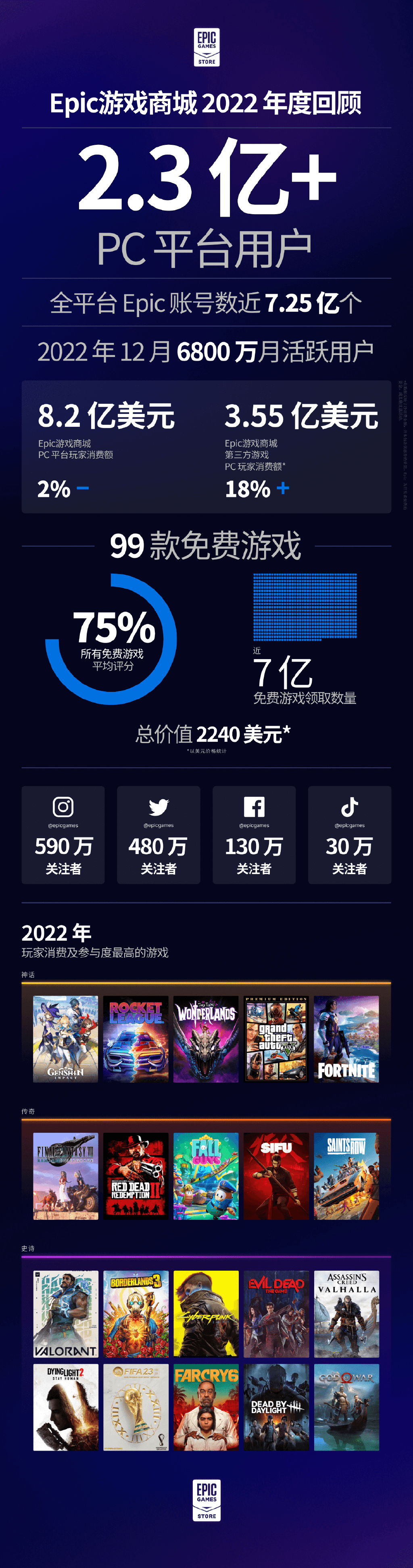 你领到过吗？Epic2022年度回顾 一年送出7亿份游戏