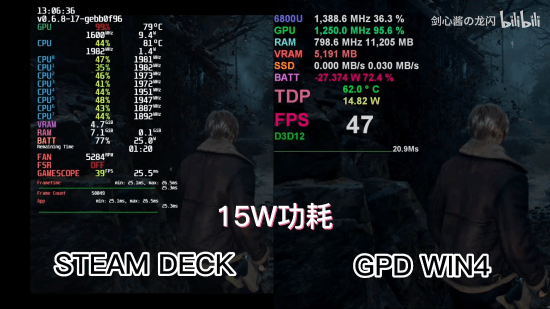 《生化危机4：重制版》Steam Deck与6800U掌机性能对比：峰值后者更强