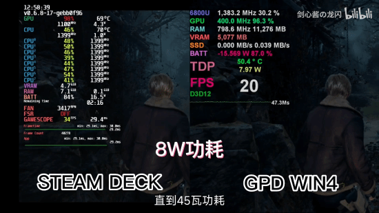 《生化危机4：重制版》Steam Deck与6800U掌机性能对比：峰值后者更强