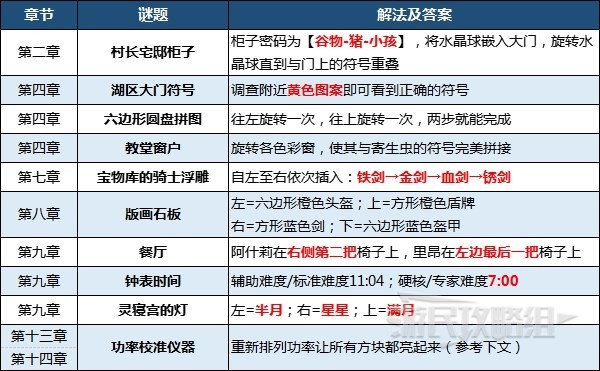 生化危机4重制版中谜题的答案（解密任务怎做）