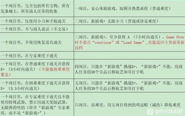 生化危机4重制版怎么才能获得白金奖杯（狂肝5周目以上可得白金）