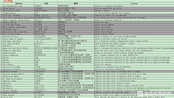 生化危机4重制版怎么才能获得白金奖杯（狂肝5周目以上可得白金）