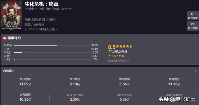 生化危机6终章中国内地总票房多少（生化危机终章票房消息一览）