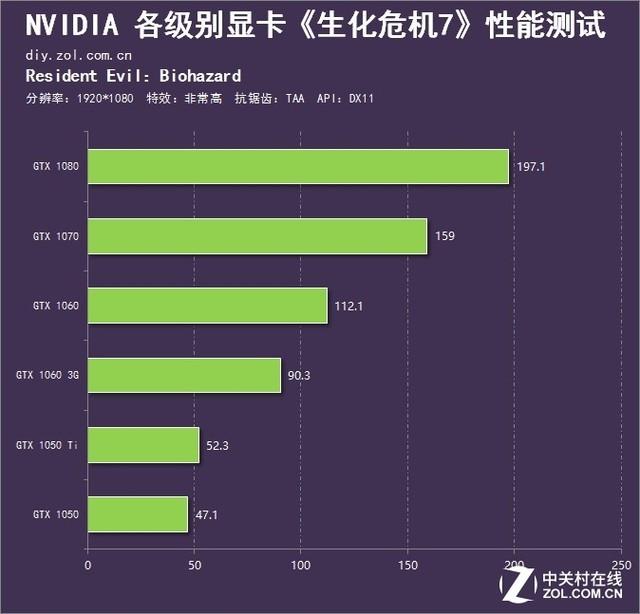 生化危机7色彩空间选项怎么选（生化危机7N卡性能测试一览）