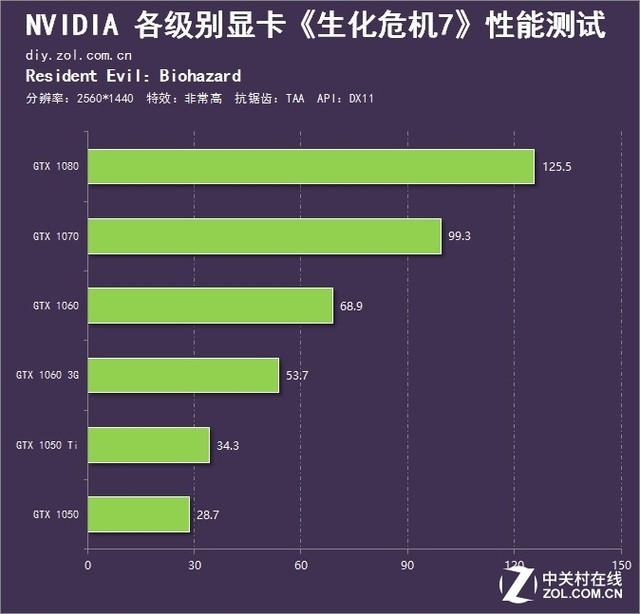 生化危机7色彩空间选项怎么选（生化危机7N卡性能测试一览）