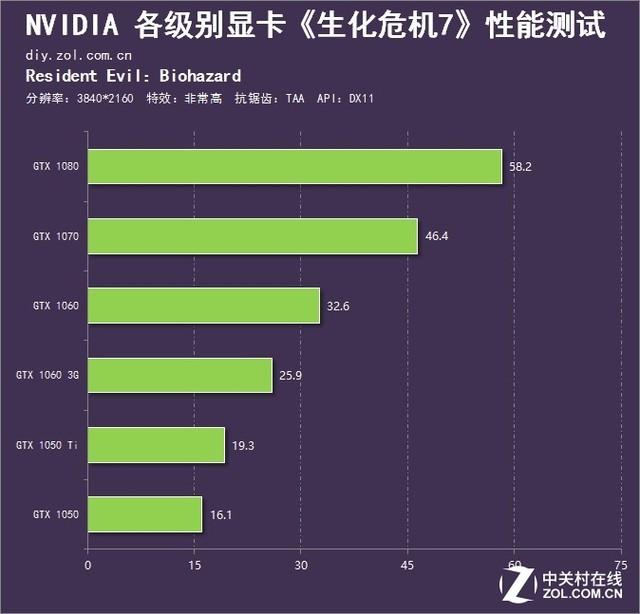 生化危机7色彩空间选项怎么选（生化危机7N卡性能测试一览）