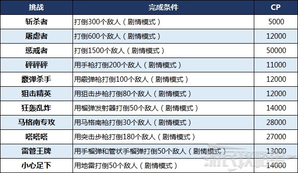 《生化危机8》快速获取cp的方法（生化危机8怎么刷cp）