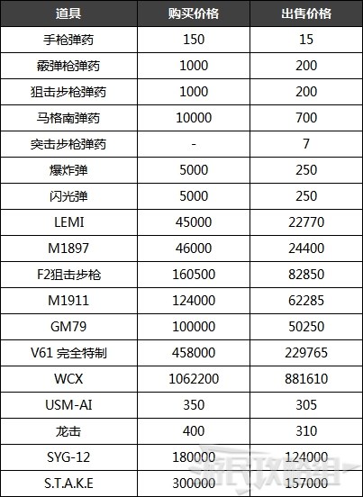 《生化危机8》结婚礼物挑战攻略（结婚礼物的需要的武器和步骤）