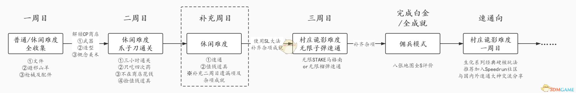 生化危机8全成就攻略（生化危机8白金/全成就简介）