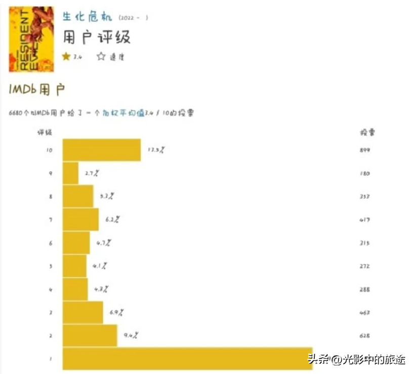 生化危机美剧有第二季吗（生化危机美剧第1季豆瓣评分多少）