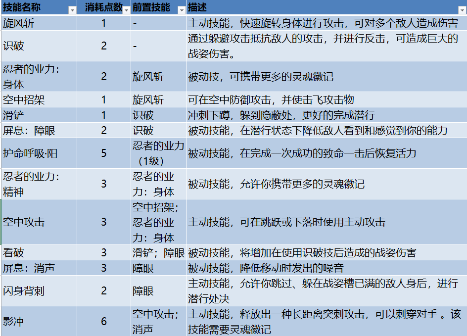 只狼 影逝二度最佳技能分享（只狼：影逝二度技能树详情）