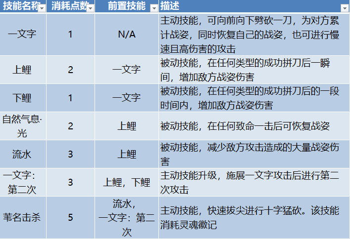 只狼 影逝二度最佳技能分享（只狼：影逝二度技能树详情）