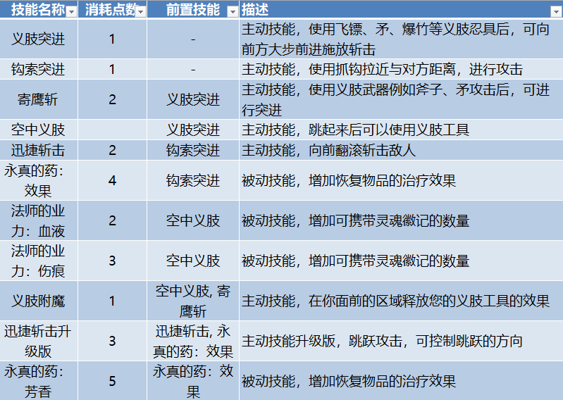 只狼 影逝二度最佳技能分享（只狼：影逝二度技能树详情）