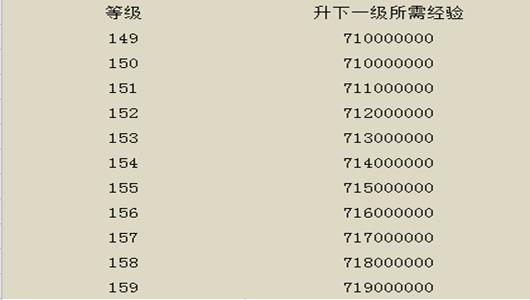 新剑侠情缘攻略之150-159级升级（150级阶段所需经验多少）