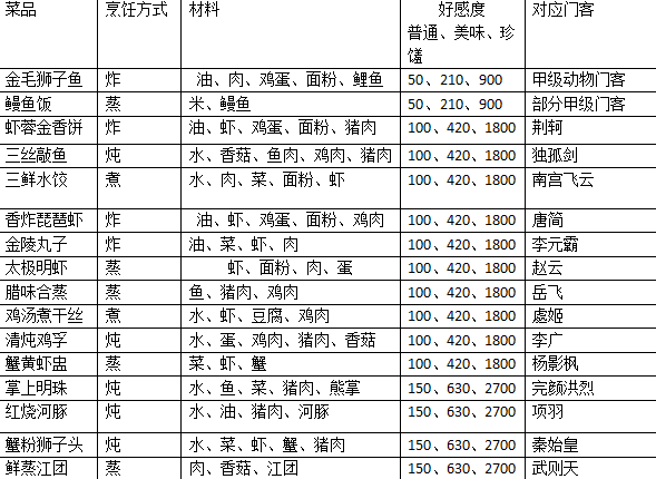 新剑侠情缘攻略之烹饪玩法（什么等级可以开启烹饪系统）