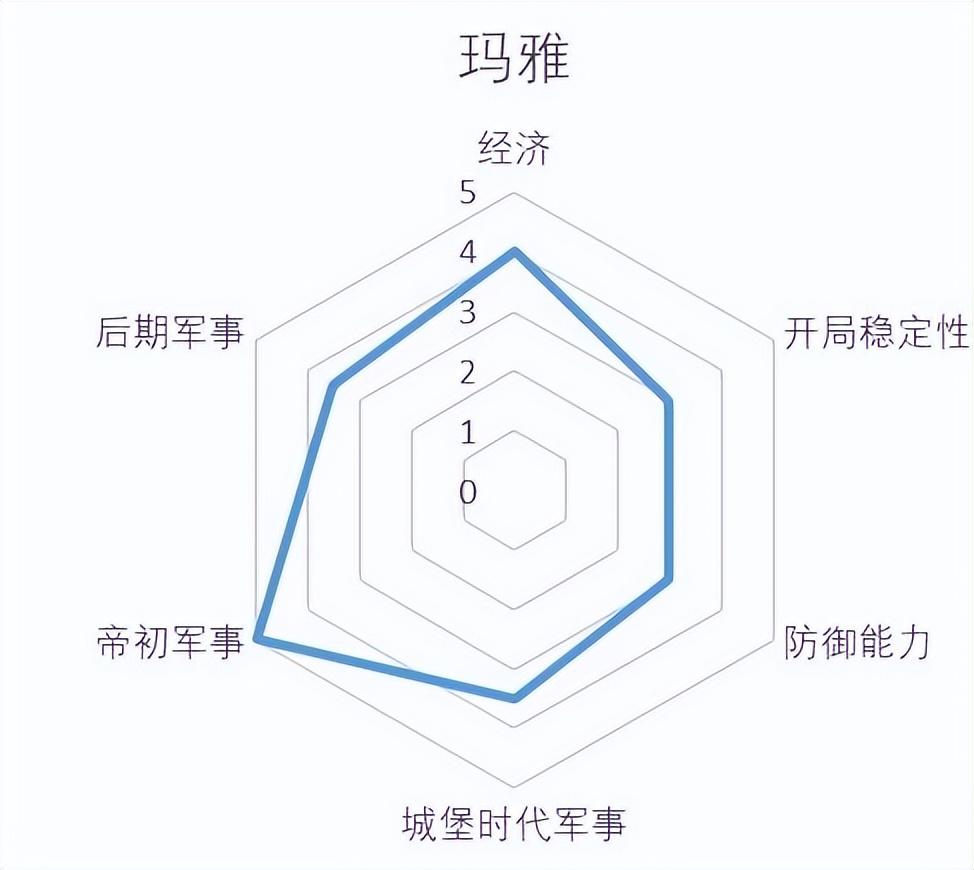 帝国时代2决定版玛雅攻略一览（玛雅玩法技巧介绍）