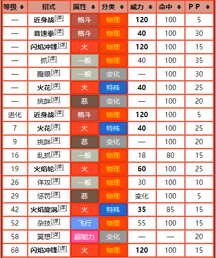 猛火猴技能搭配图片